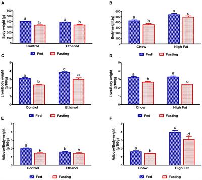 Contrasting Effects of Fasting on Liver-Adipose Axis in Alcohol-Associated and Non-alcoholic Fatty Liver